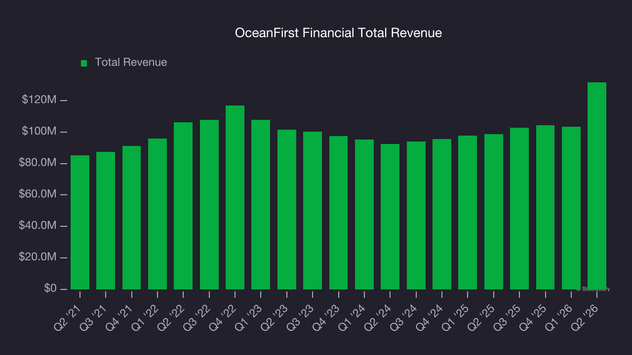 OceanFirst Financial Total Revenue