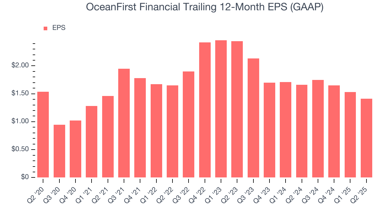 OceanFirst Financial Trailing 12-Month EPS (GAAP)