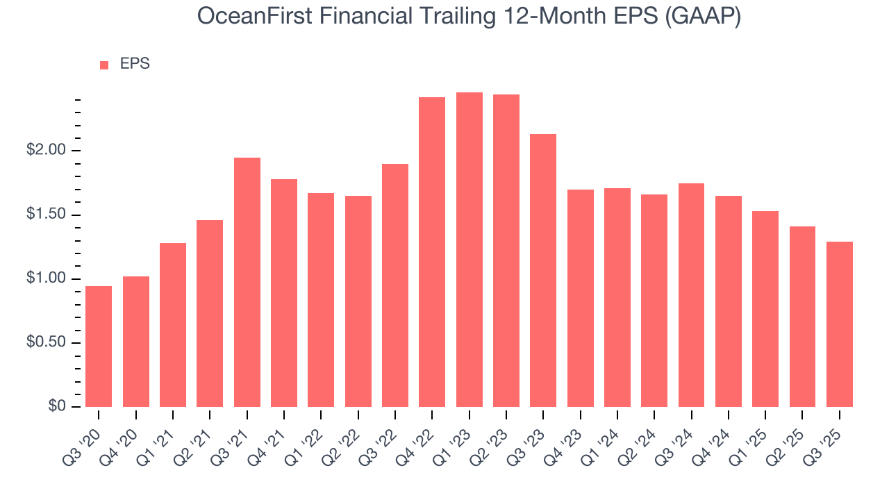 OceanFirst Financial Trailing 12-Month EPS (GAAP)