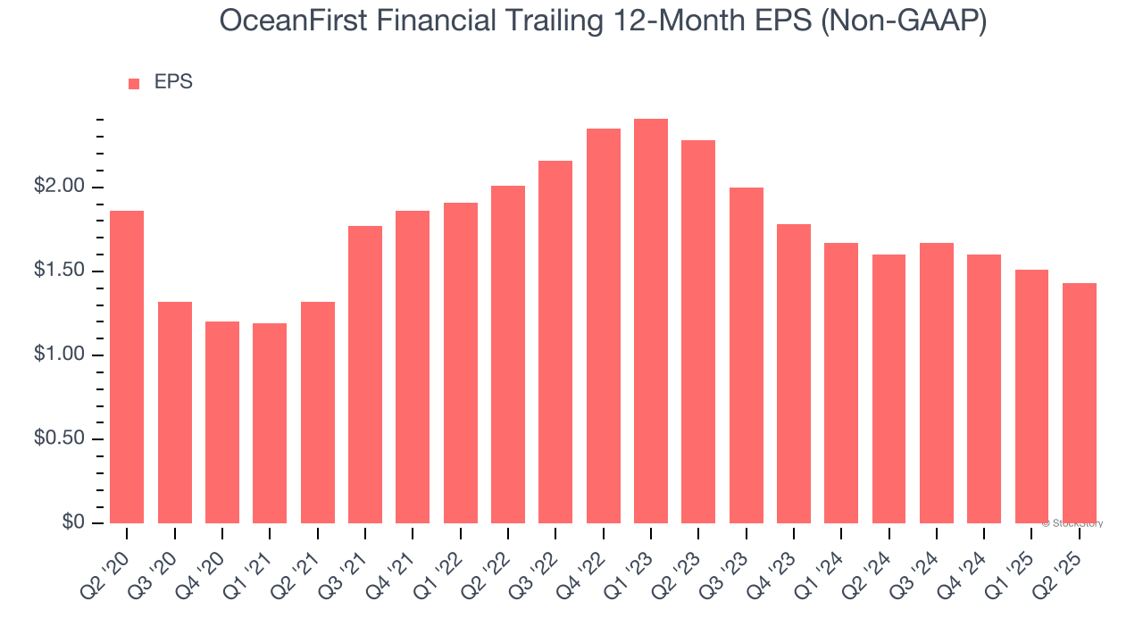 OceanFirst Financial Trailing 12-Month EPS (Non-GAAP)