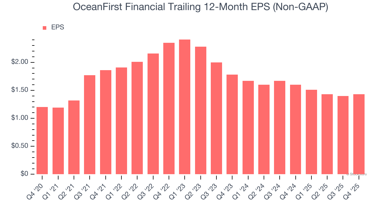 OceanFirst Financial Trailing 12-Month EPS (Non-GAAP)