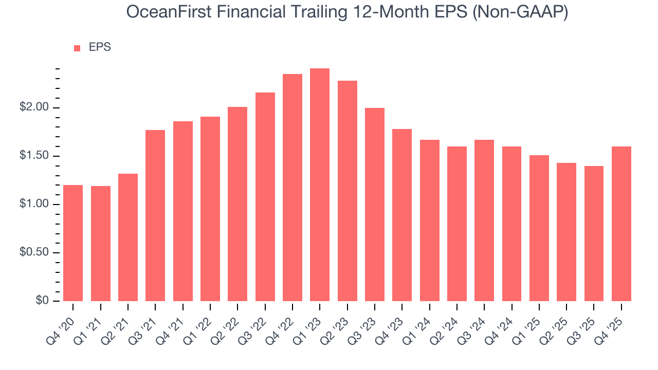 OceanFirst Financial Trailing 12-Month EPS (Non-GAAP)