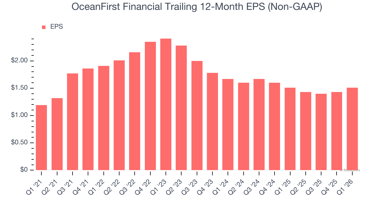 OceanFirst Financial Trailing 12-Month EPS (Non-GAAP)