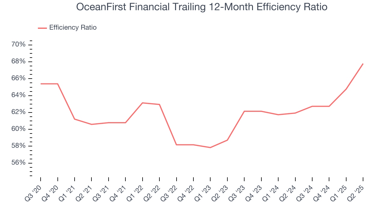 OceanFirst Financial Trailing 12-Month Efficiency Ratio