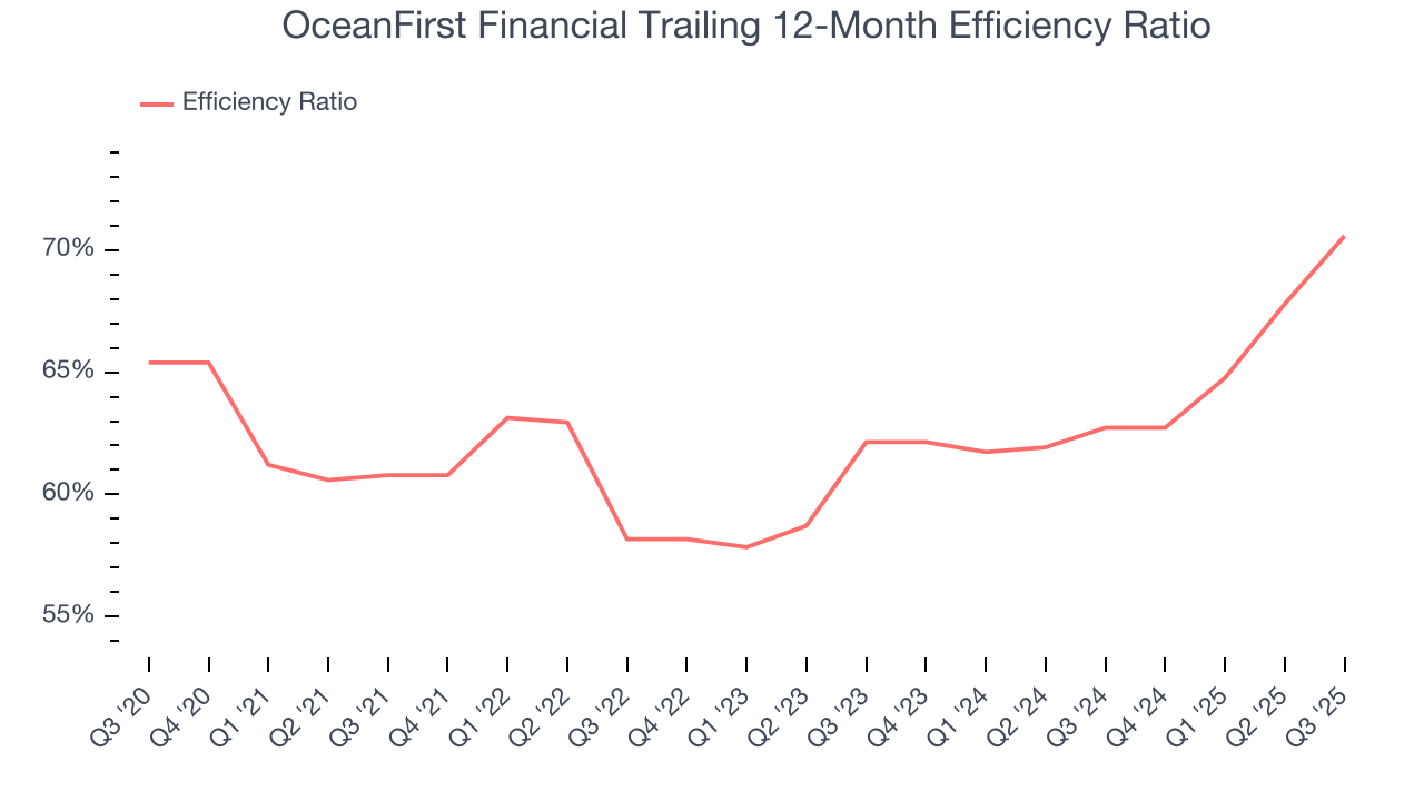 OceanFirst Financial Trailing 12-Month Efficiency Ratio