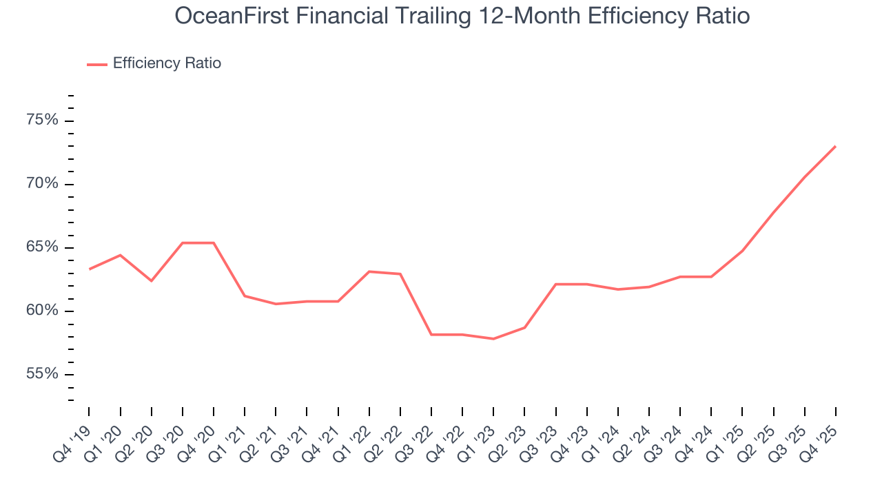 OceanFirst Financial Trailing 12-Month Efficiency Ratio