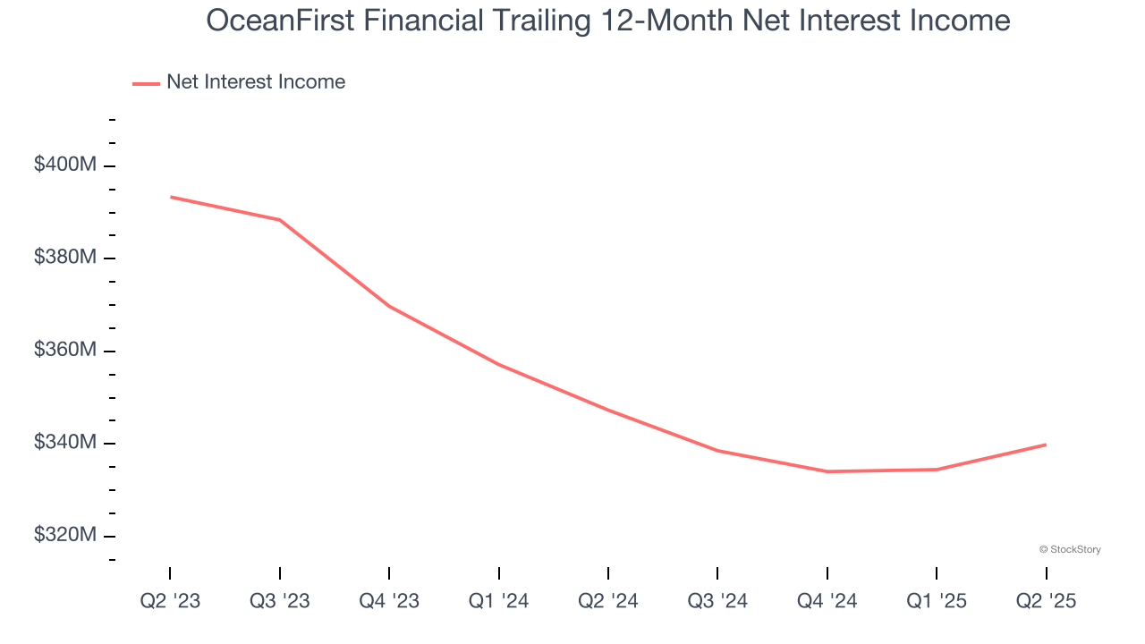 OceanFirst Financial Trailing 12-Month Net Interest Income