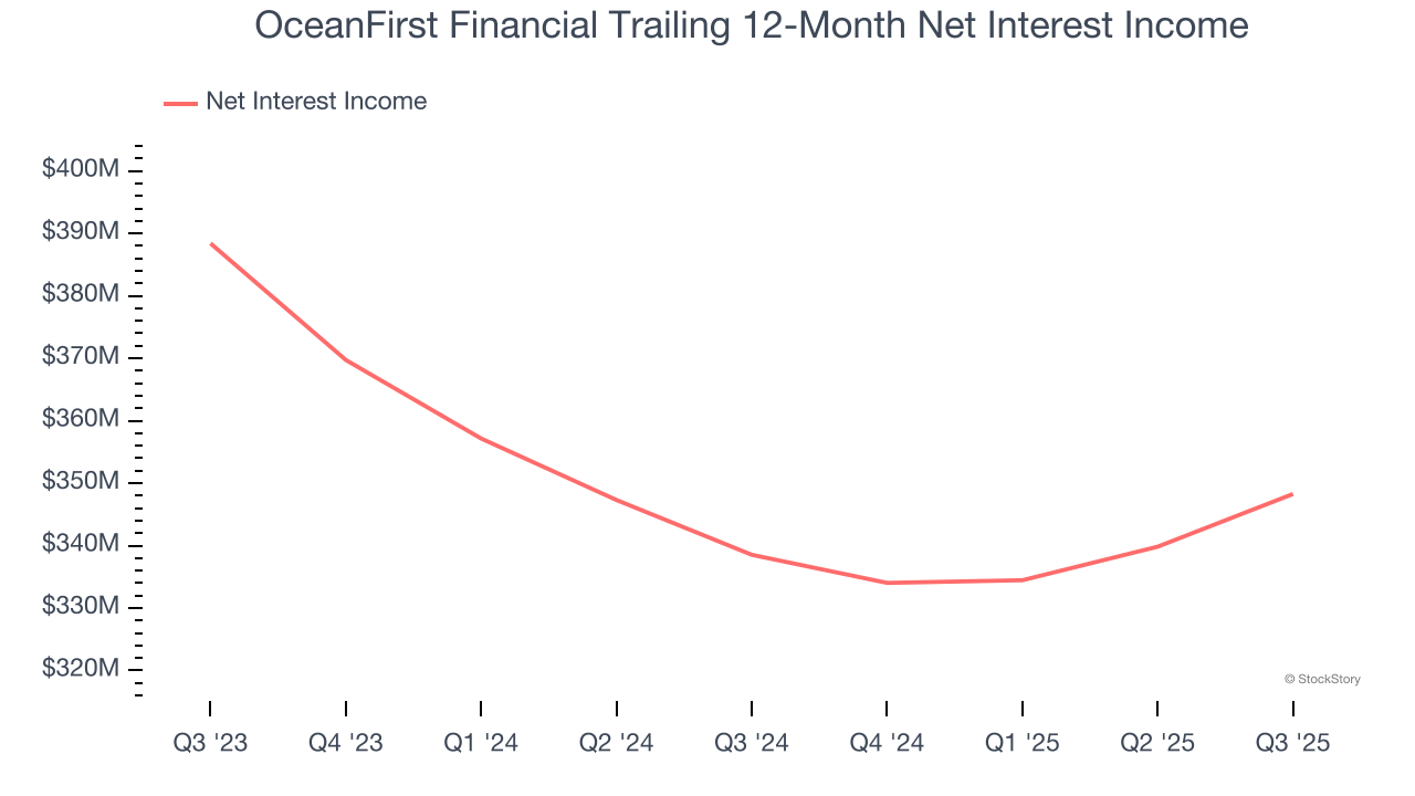 OceanFirst Financial Trailing 12-Month Net Interest Income