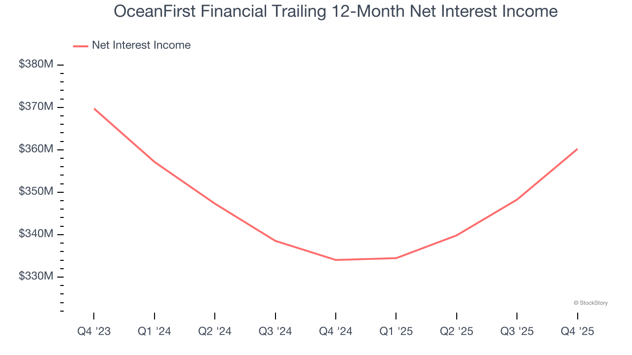 OceanFirst Financial Trailing 12-Month Net Interest Income