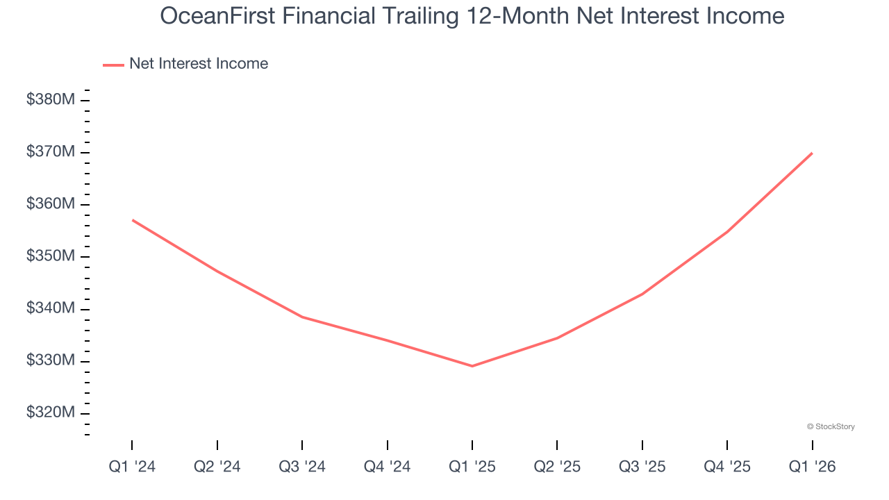 OceanFirst Financial Trailing 12-Month Net Interest Income