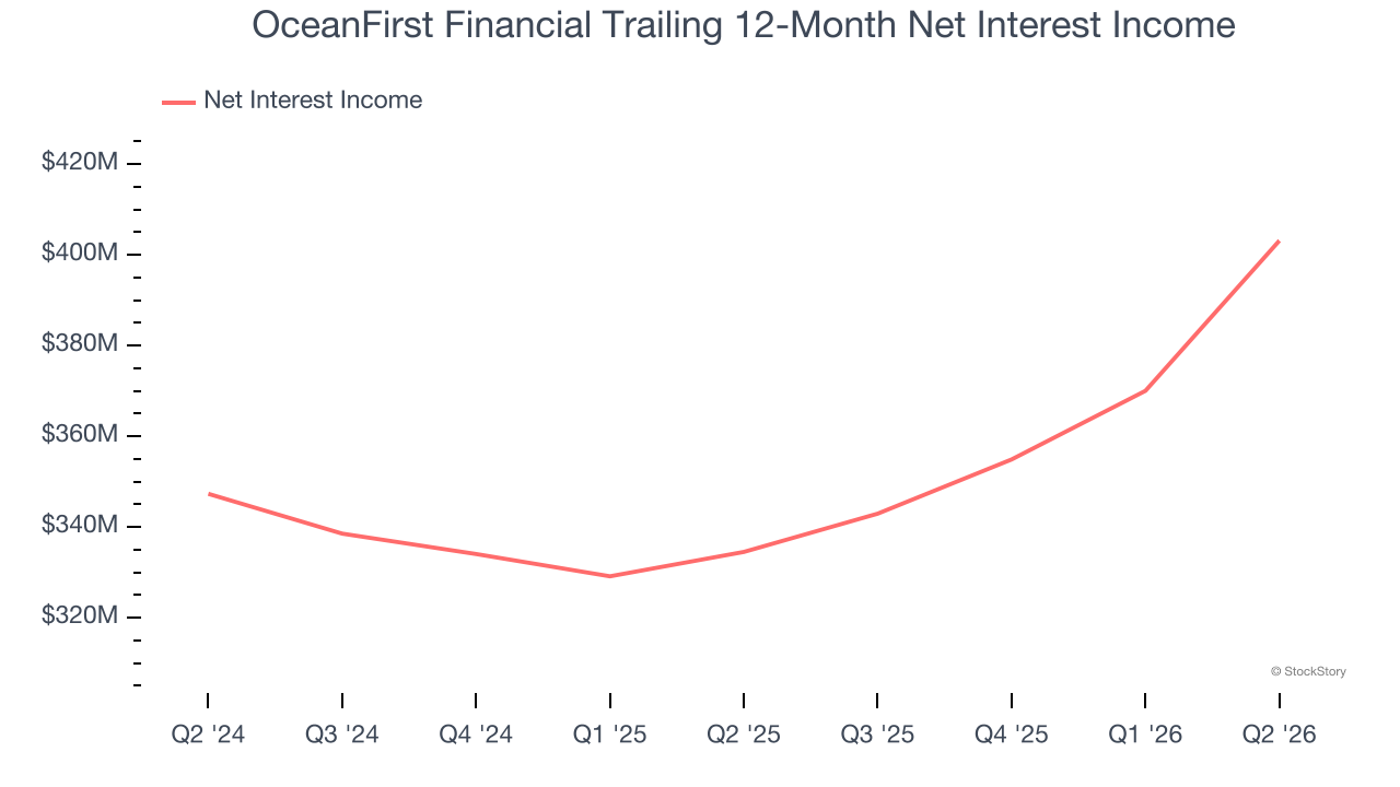 OceanFirst Financial Trailing 12-Month Net Interest Income