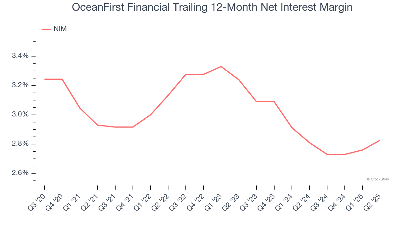 OceanFirst Financial Trailing 12-Month Net Interest Margin