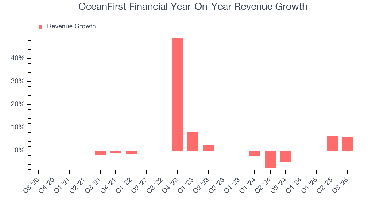 OceanFirst Financial Year-On-Year Revenue Growth