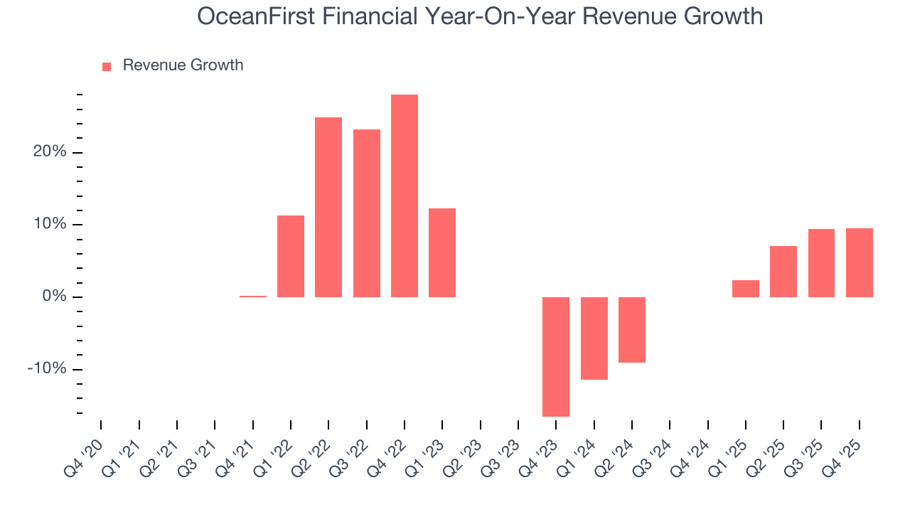 OceanFirst Financial Year-On-Year Revenue Growth