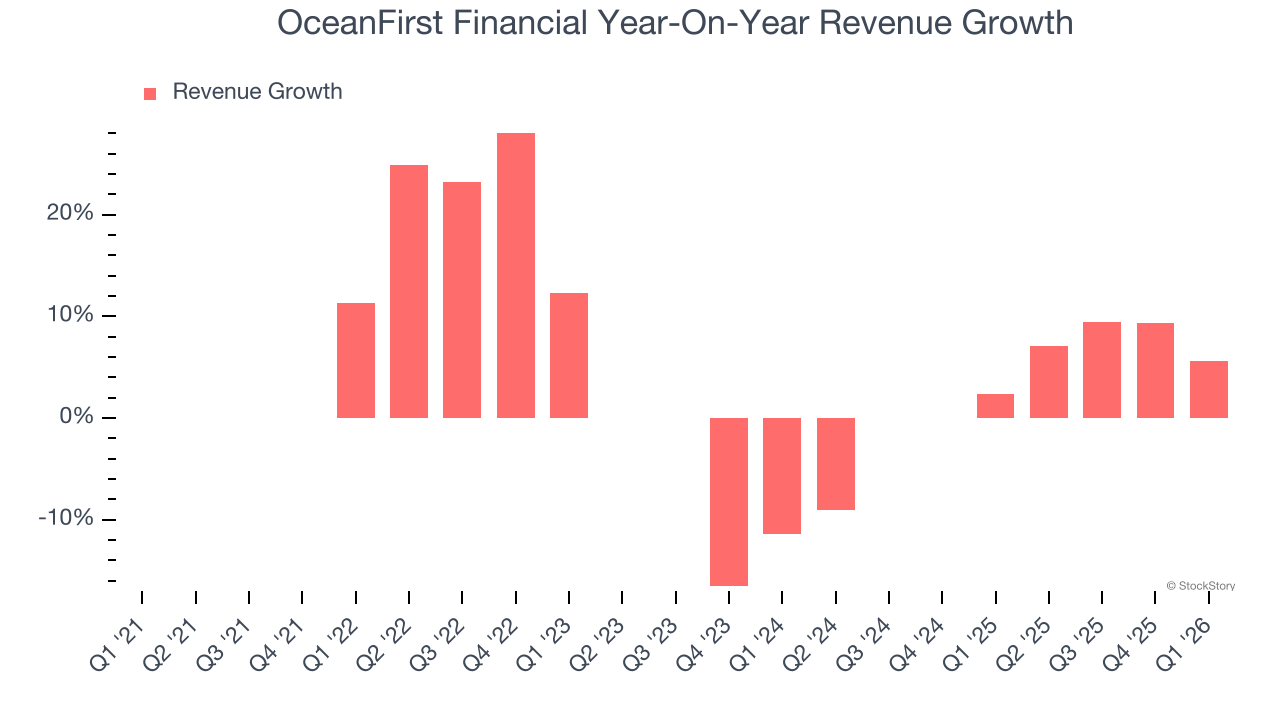 OceanFirst Financial Year-On-Year Revenue Growth