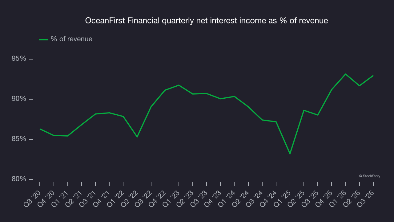 OceanFirst Financial quarterly net interest income as % of revenue