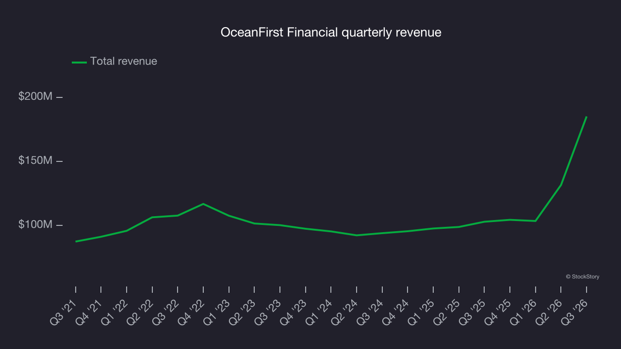OceanFirst Financial quarterly revenue