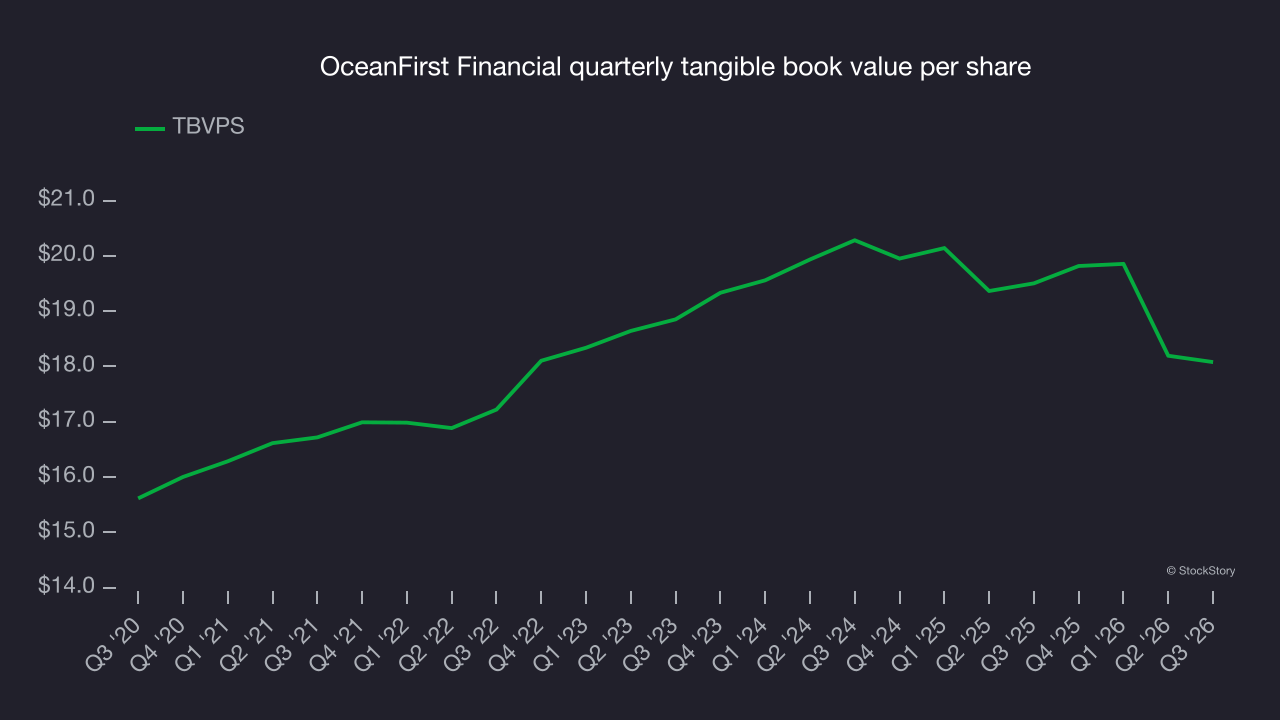 OceanFirst Financial quarterly tangible book value per share