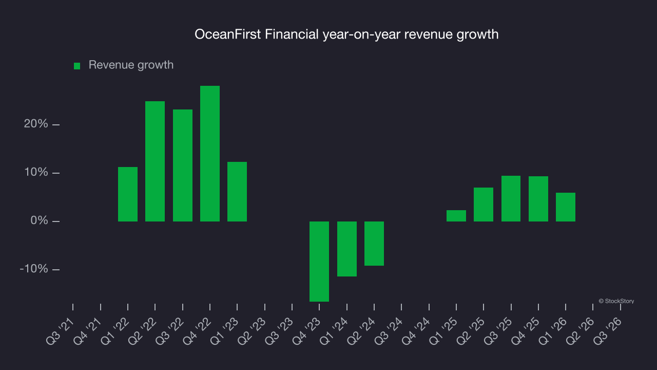 OceanFirst Financial year-on-year revenue growth