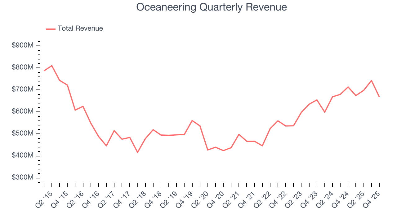 Oceaneering Quarterly Revenue