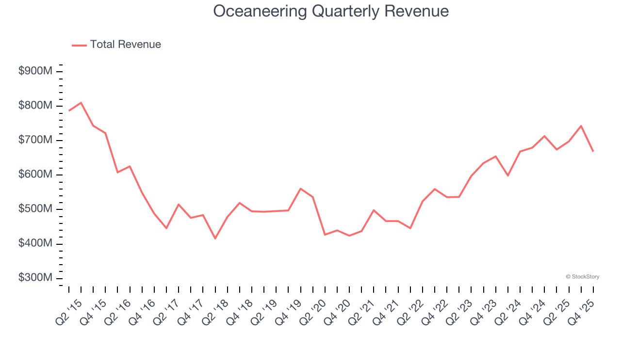 Oceaneering Quarterly Revenue