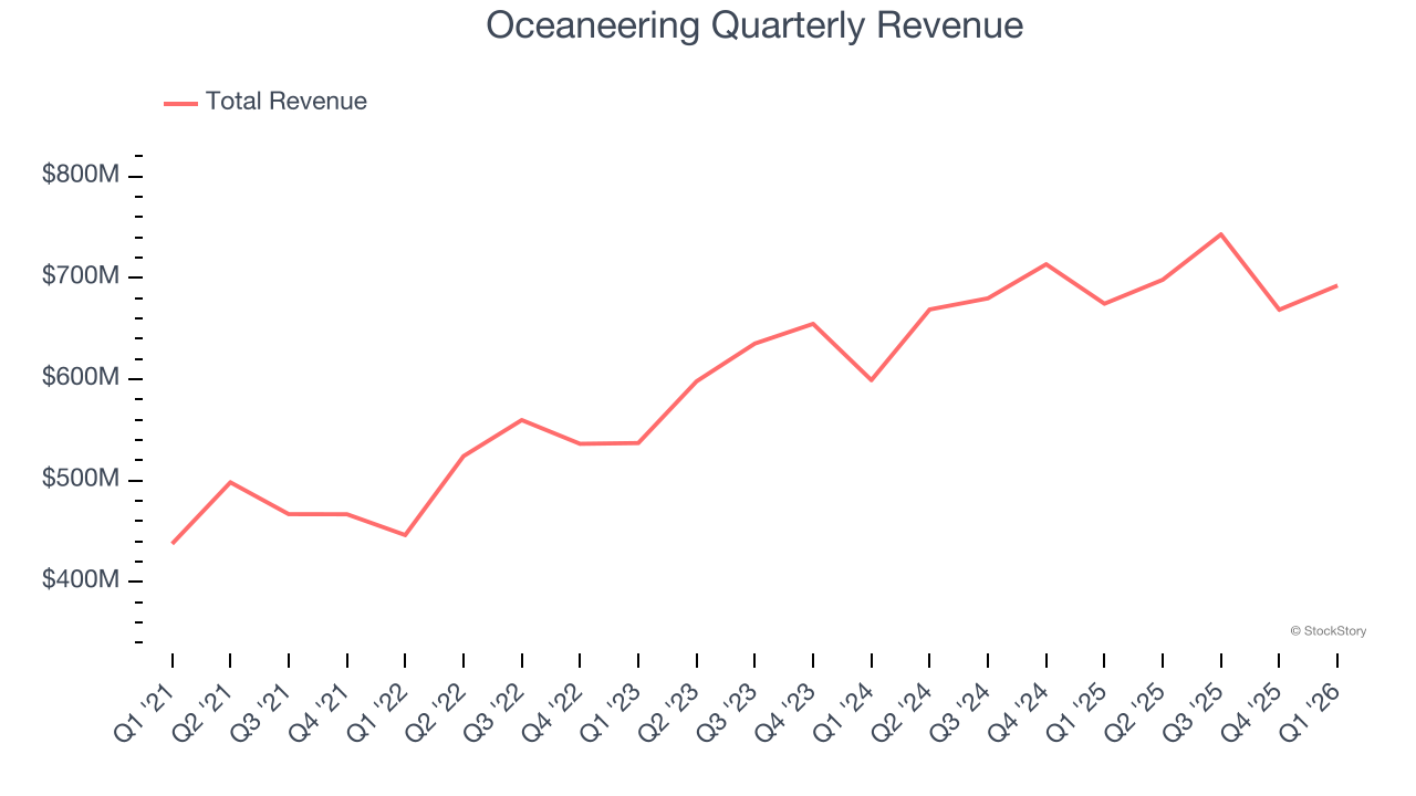 Oceaneering Quarterly Revenue