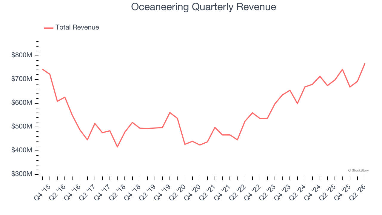 Oceaneering Quarterly Revenue