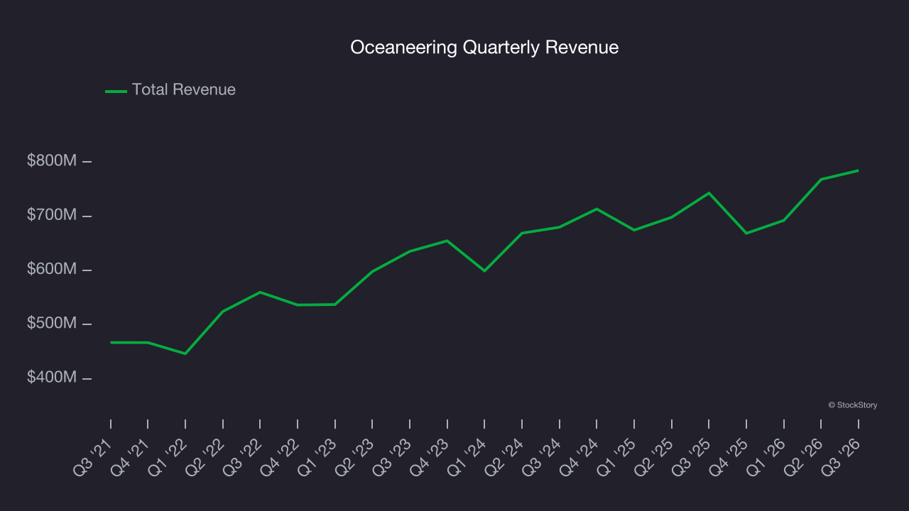 Oceaneering Quarterly Revenue
