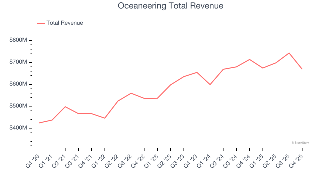 Oceaneering Total Revenue