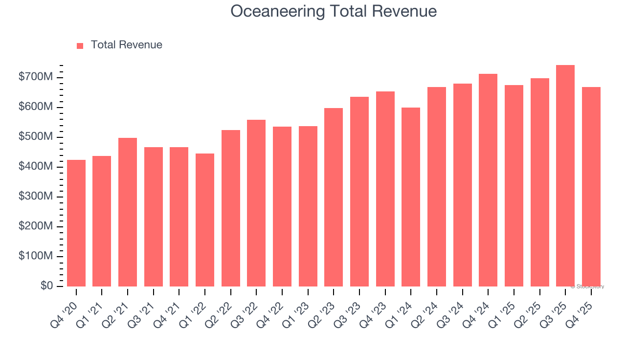Oceaneering Total Revenue