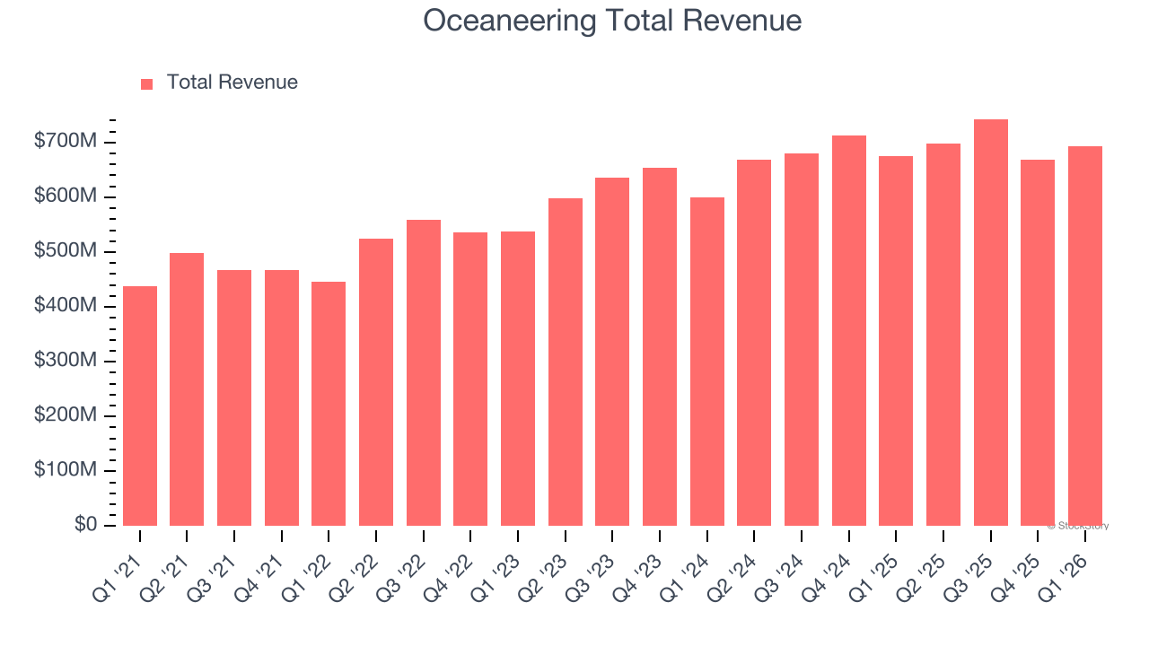 Oceaneering Total Revenue
