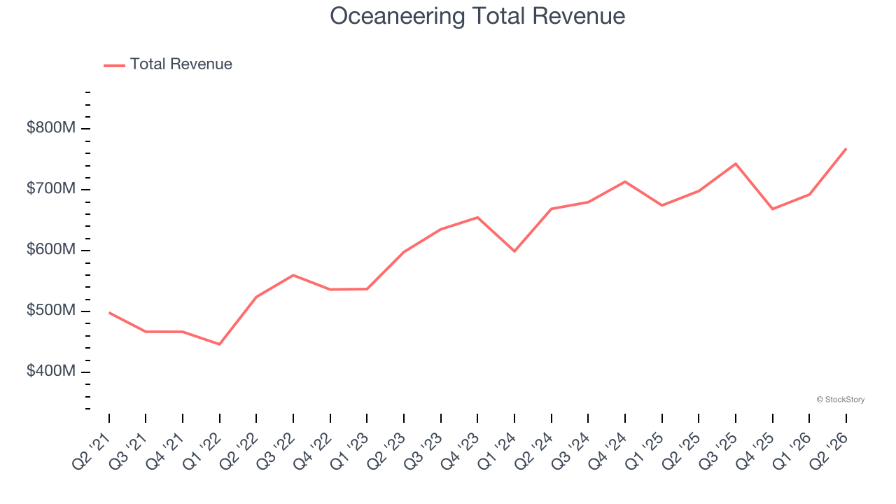 Oceaneering Total Revenue