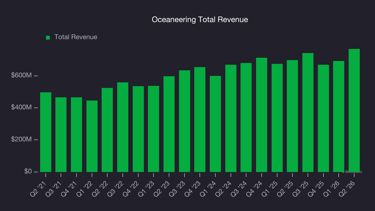 Oceaneering Total Revenue