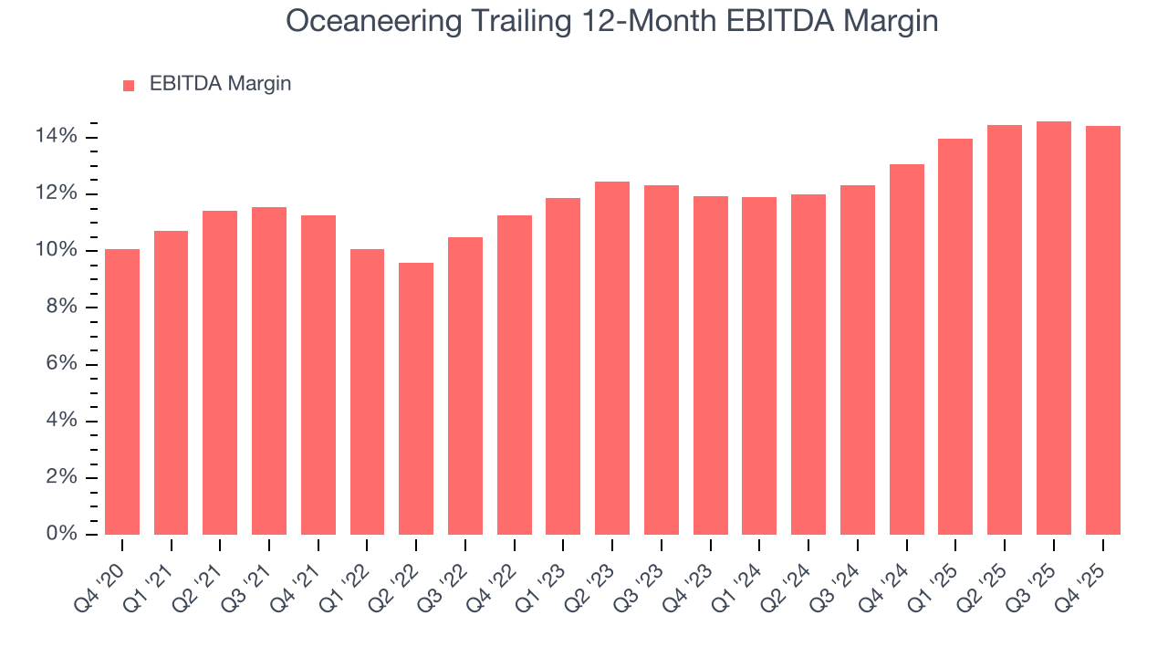 Oceaneering Trailing 12-Month EBITDA Margin