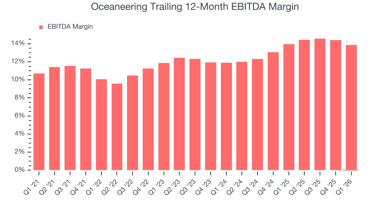 Oceaneering Trailing 12-Month EBITDA Margin
