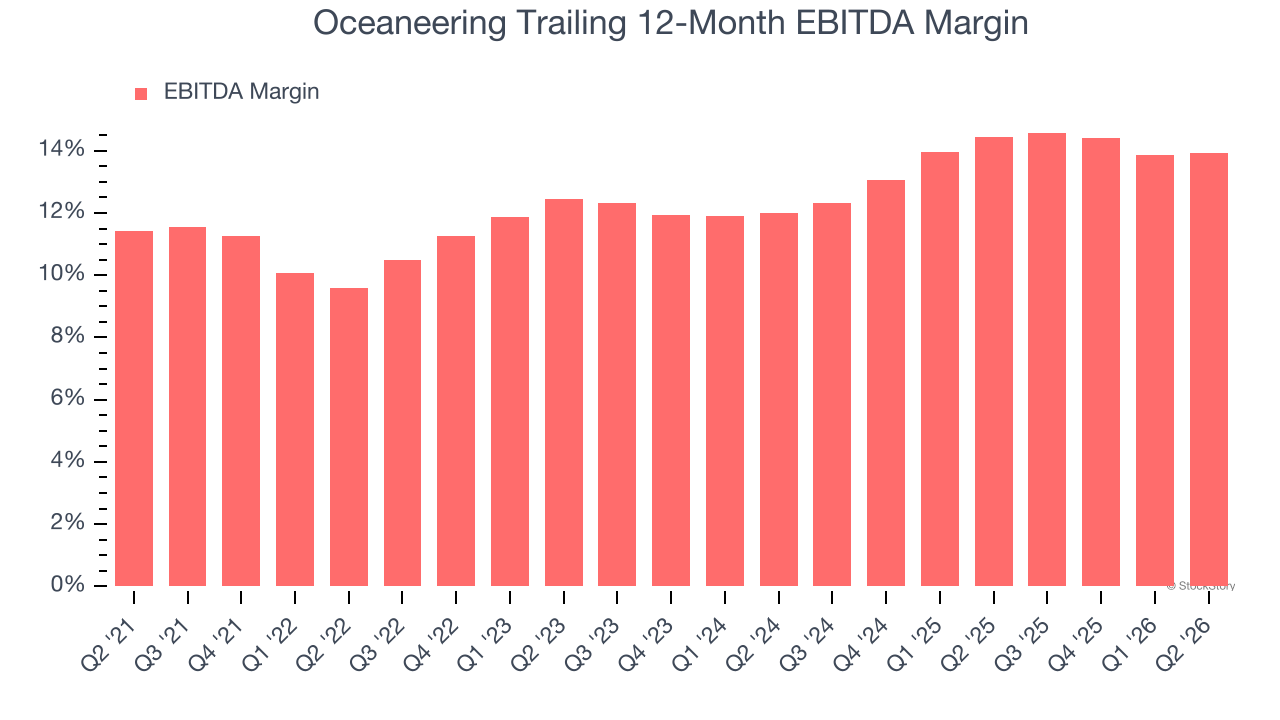 Oceaneering Trailing 12-Month EBITDA Margin