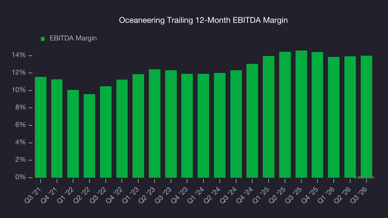 Oceaneering Trailing 12-Month EBITDA Margin