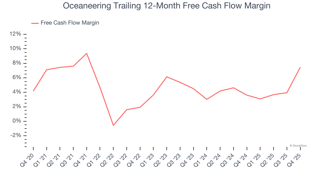 Oceaneering Trailing 12-Month Free Cash Flow Margin