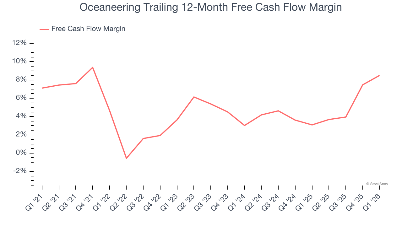 Oceaneering Trailing 12-Month Free Cash Flow Margin