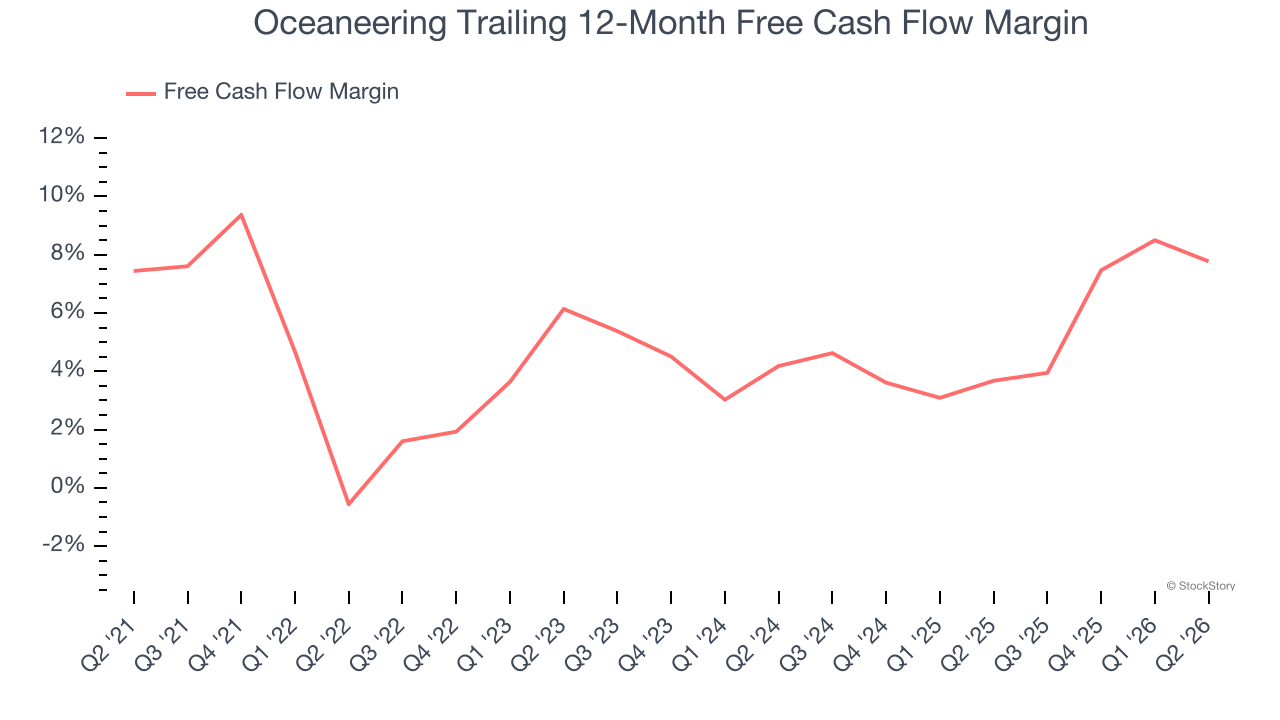 Oceaneering Trailing 12-Month Free Cash Flow Margin