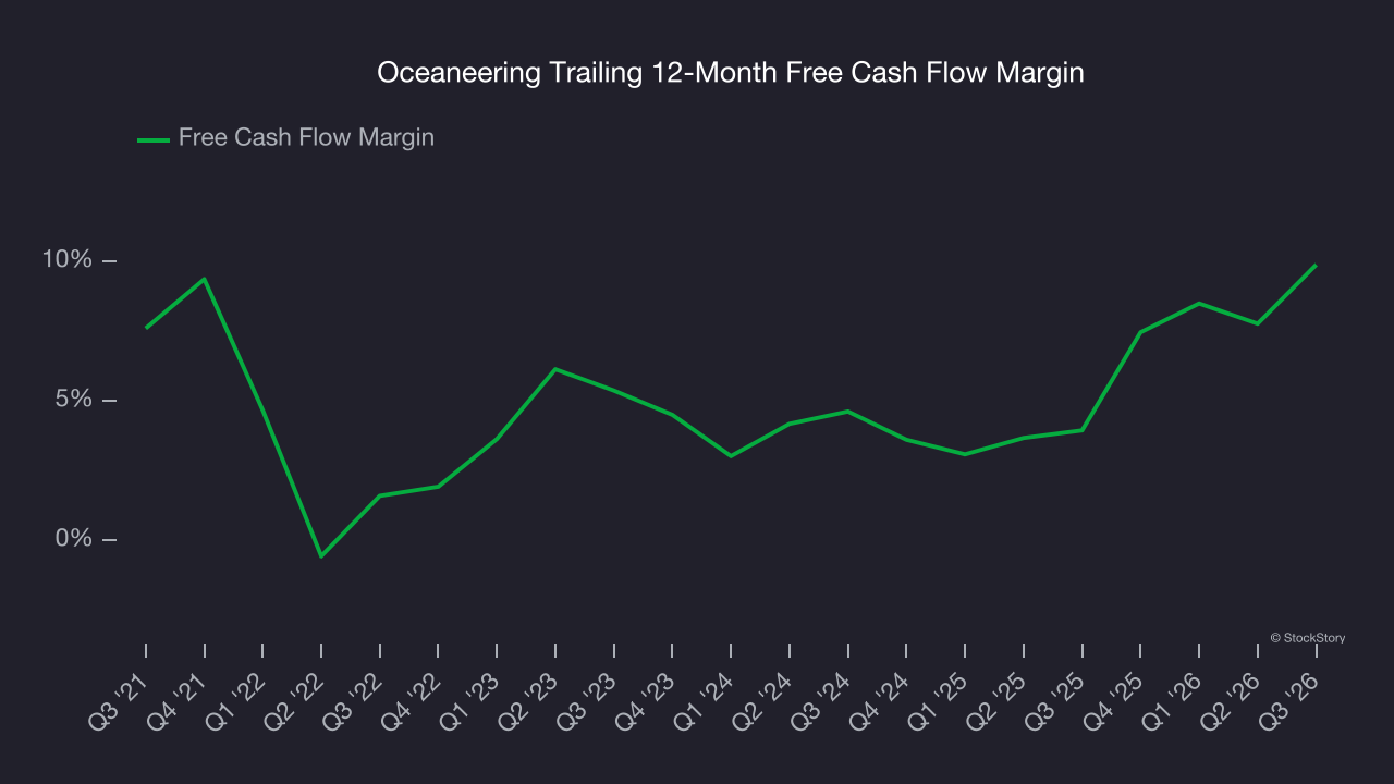 Oceaneering Trailing 12-Month Free Cash Flow Margin
