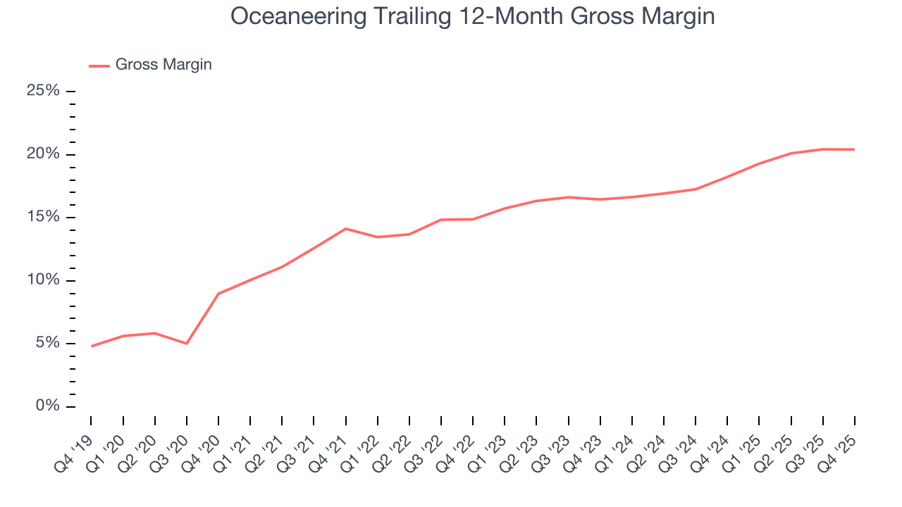 Oceaneering Trailing 12-Month Gross Margin