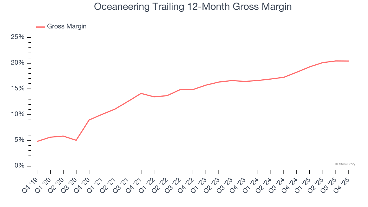 Oceaneering Trailing 12-Month Gross Margin