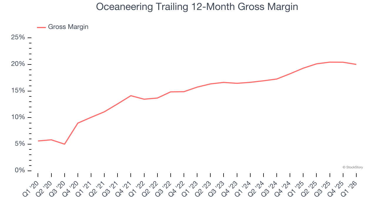 Oceaneering Trailing 12-Month Gross Margin