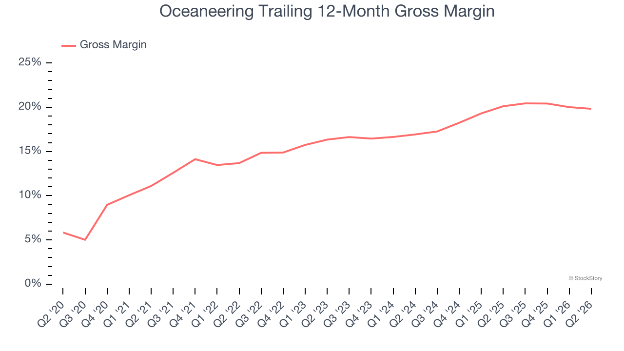 Oceaneering Trailing 12-Month Gross Margin