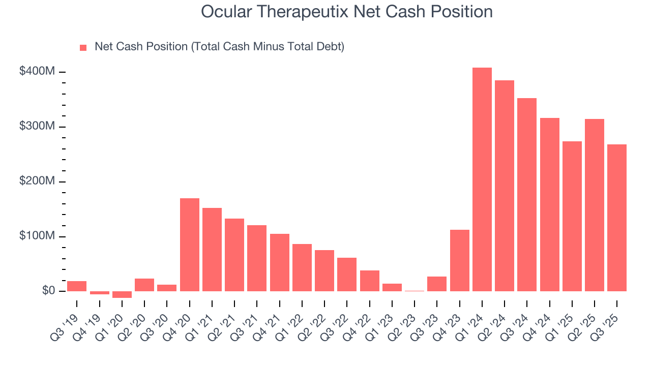 Ocular Therapeutix Net Cash Position