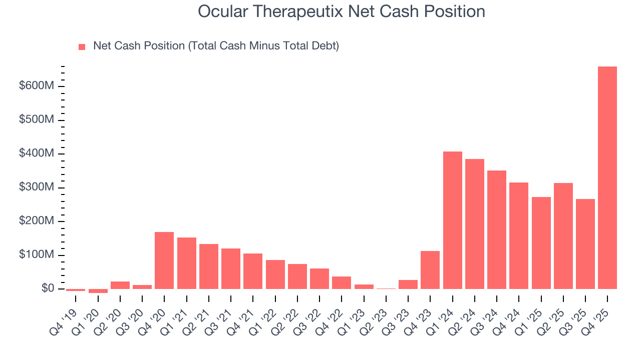 Ocular Therapeutix Net Cash Position