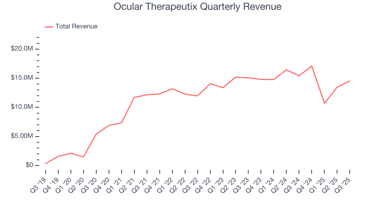 Ocular Therapeutix Quarterly Revenue