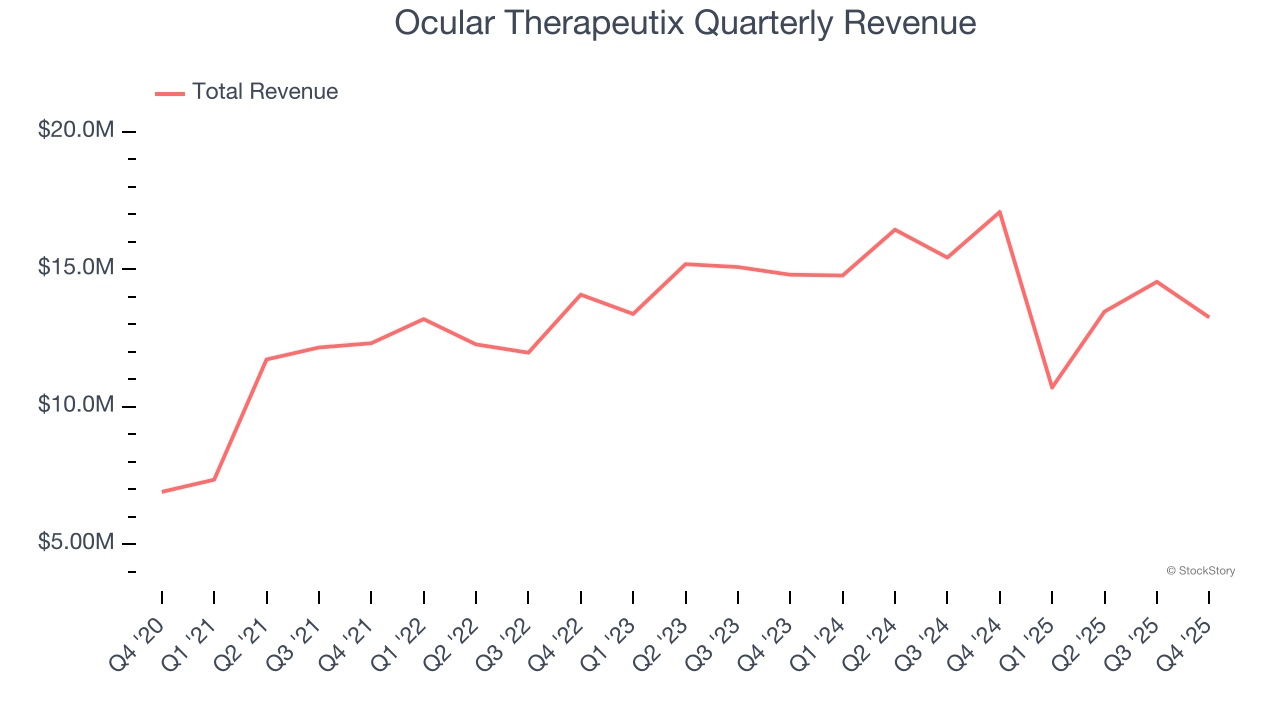 Ocular Therapeutix Quarterly Revenue