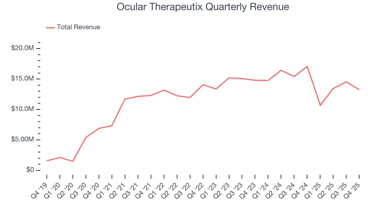 Ocular Therapeutix Quarterly Revenue